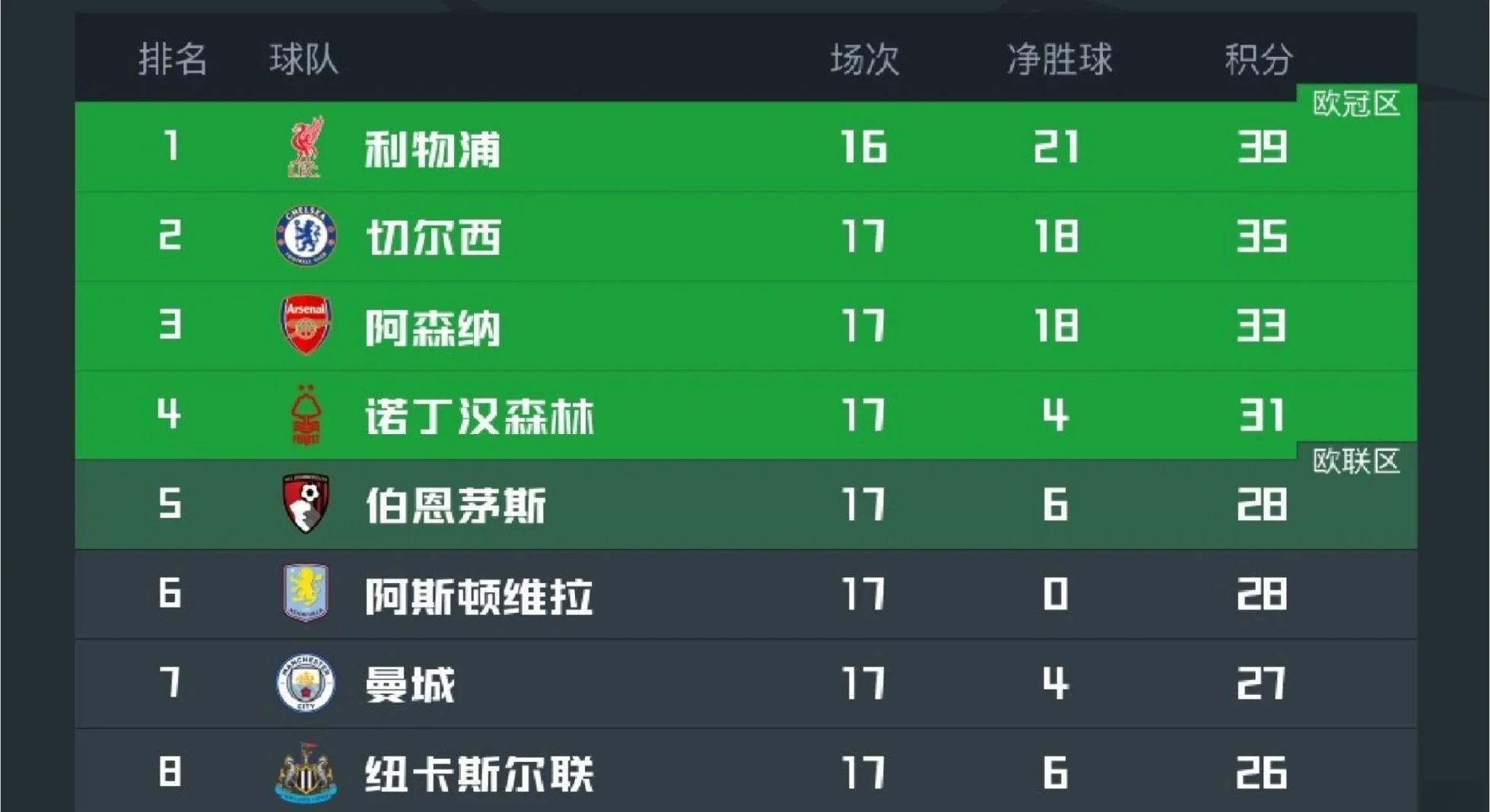 曼市大胜伊斯特汉普顿，领跑积分榜的简单介绍